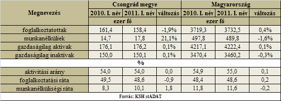 Foglalkoztatottság, munkanélküliség, keresetek Alapadatok forrása: KSH (Statisztikai tájékoztató Csongrád megye, 2011/1) a KSH munkaerő-felmérése alapján A KSH munkaerő-felmérése alapján 2011. I.