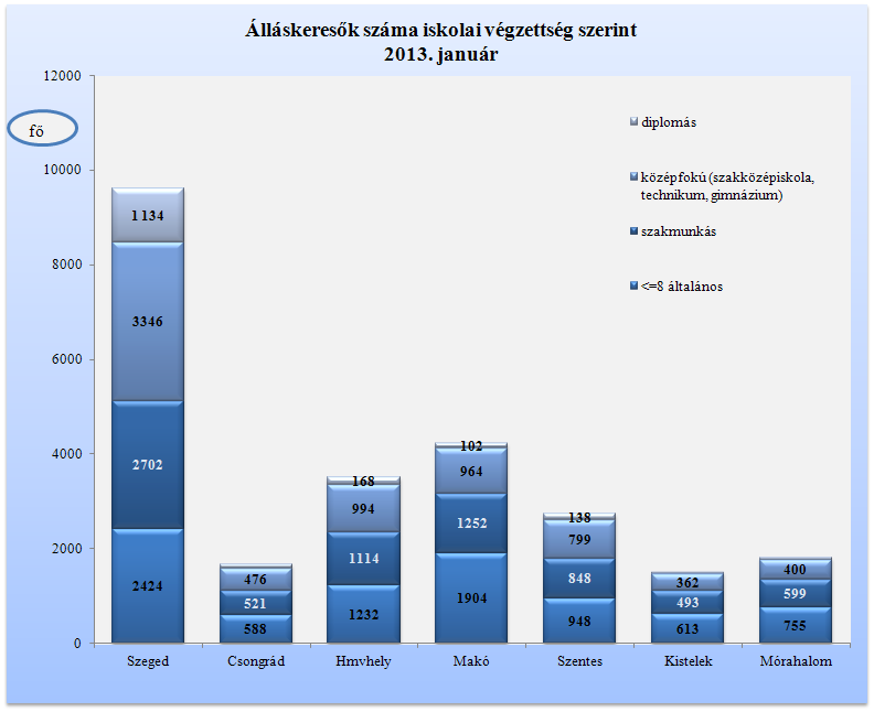 Az álláskeresők korszerkezete kisebb mértékben változott: a regisztráltak 16 %-a (4 027 fő) 25 évnél fiatalabb, 26 %-uk pedig már betöltötte az 50. életévét, mely 6 459 főt jelentett.