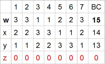 Súlyozott rendezett szavazás - Borda szavazás (BC) Alapvető probléma, Győztesből vesztes paradoxon y BC x BC w BC z Tegyük fel, hogy kiderül, z érvénytelen!