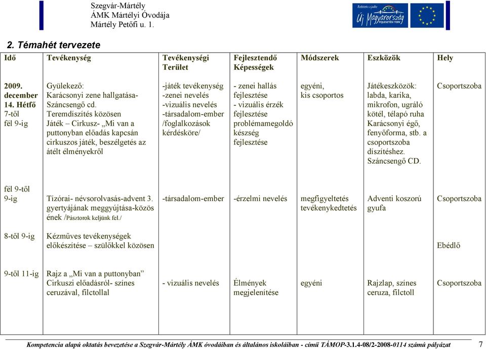 kérdésköre/ - zenei hallás - vizuális érzék problémamegoldó készség egyéni, kis csoportos Játékeszközök: labda, karika, mikrofon, ugráló kötél, télapó ruha Karácsonyi égő, fenyőforma, stb.