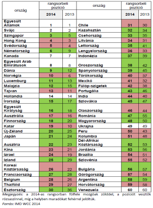 IMD versenyképességi rangsorai 2008. 2009. 2010. 2011. USA 1. USA 1. Szingapúr 1. Szingapúr 2. Hongkong 2. Hongkong 2. Hongkong 3. Szingapúr 3. USA 3. Németország 13. Ausztria 14. Svédország 6.