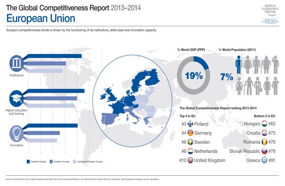 World Economic Forum / GCI 2009 2010 2011 2012 2013 2014 Svájc 1 1 1 1 1 1 Svédország 4 2 2 5 6 10 Szingapúr 3 3 3 11 2 2 USA 2 4 4 7 5 3 Németország 7 5 5 4 4 5 Ausztria 17 18 18 10 16 21 Észtország