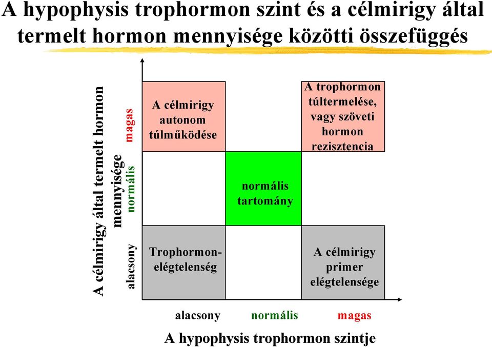 túlműködése Trophormonelégtelenség normális tartomány A trophormon túltermelése, vagy szöveti