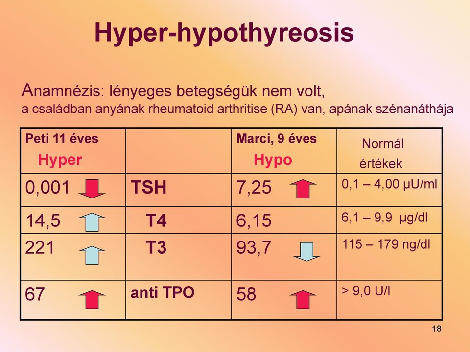 Hyper Marci, 9 éves Hypo Normál értékek 0,001 TSH 7,25 0,1 4,00 µu/ml
