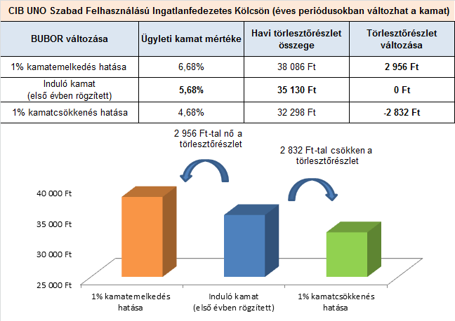 Kamatváltozás szemléltetése - 5 millió forint hitelösszeg alapján 20 éves futamidővel Kíváncsi, mekkora kölcsönösszeget kaphat, és milyen összegű havi törlesztésre számíthat?