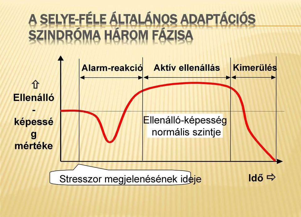 Alarm-reakció Aktív ellenállás Kimerülés