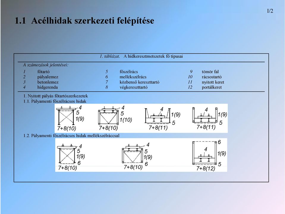 rácsostartó 3 betonlemez 7 közbenső kereszttartó 11 nyitott keret 4 hídgerenda 8 végkereszttartó 12