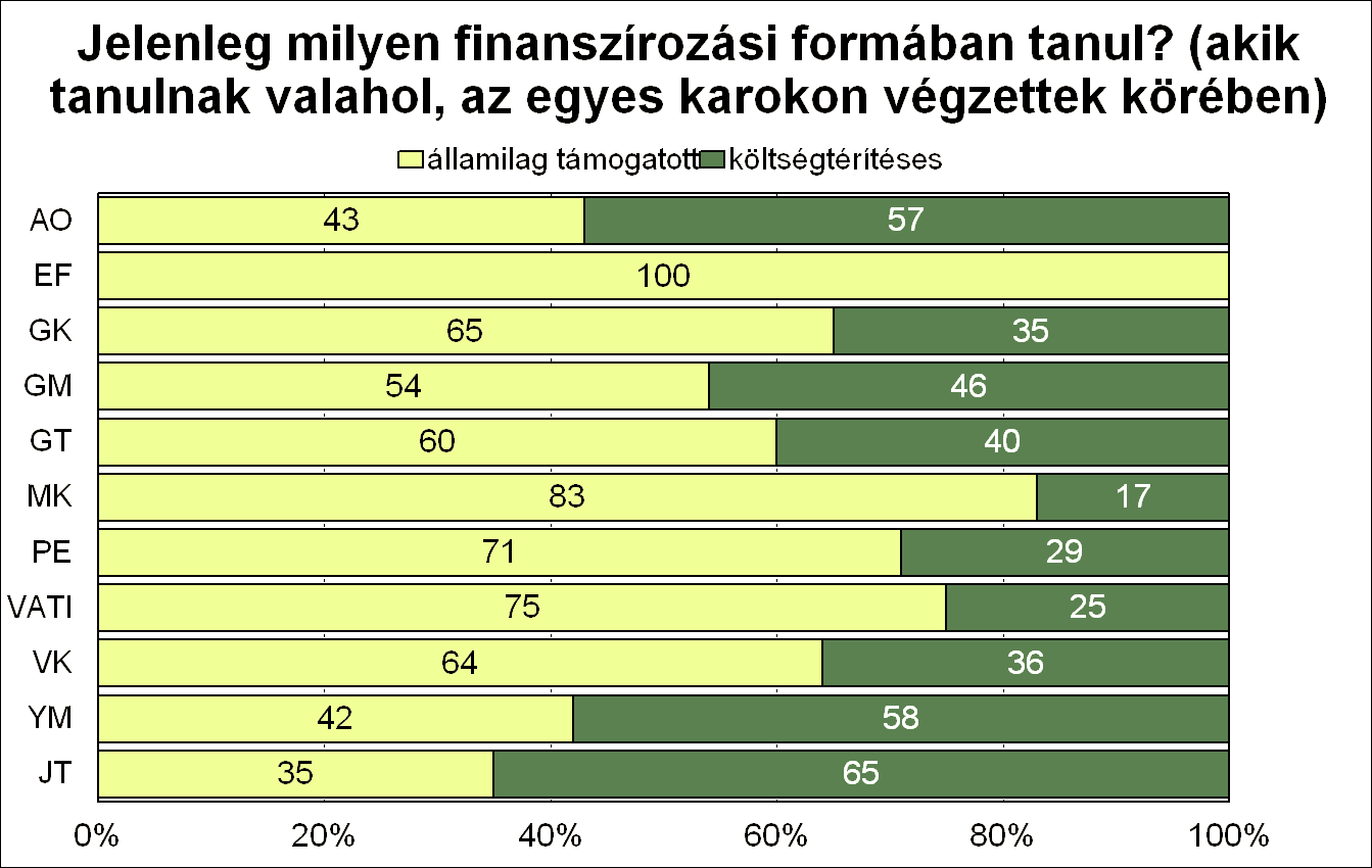 A költségtérítéses finanszírozási formában tanulók döntő többsége a képzéshez kapcsolódó költségeket teljes egészében saját önerőből finanszírozza, 11