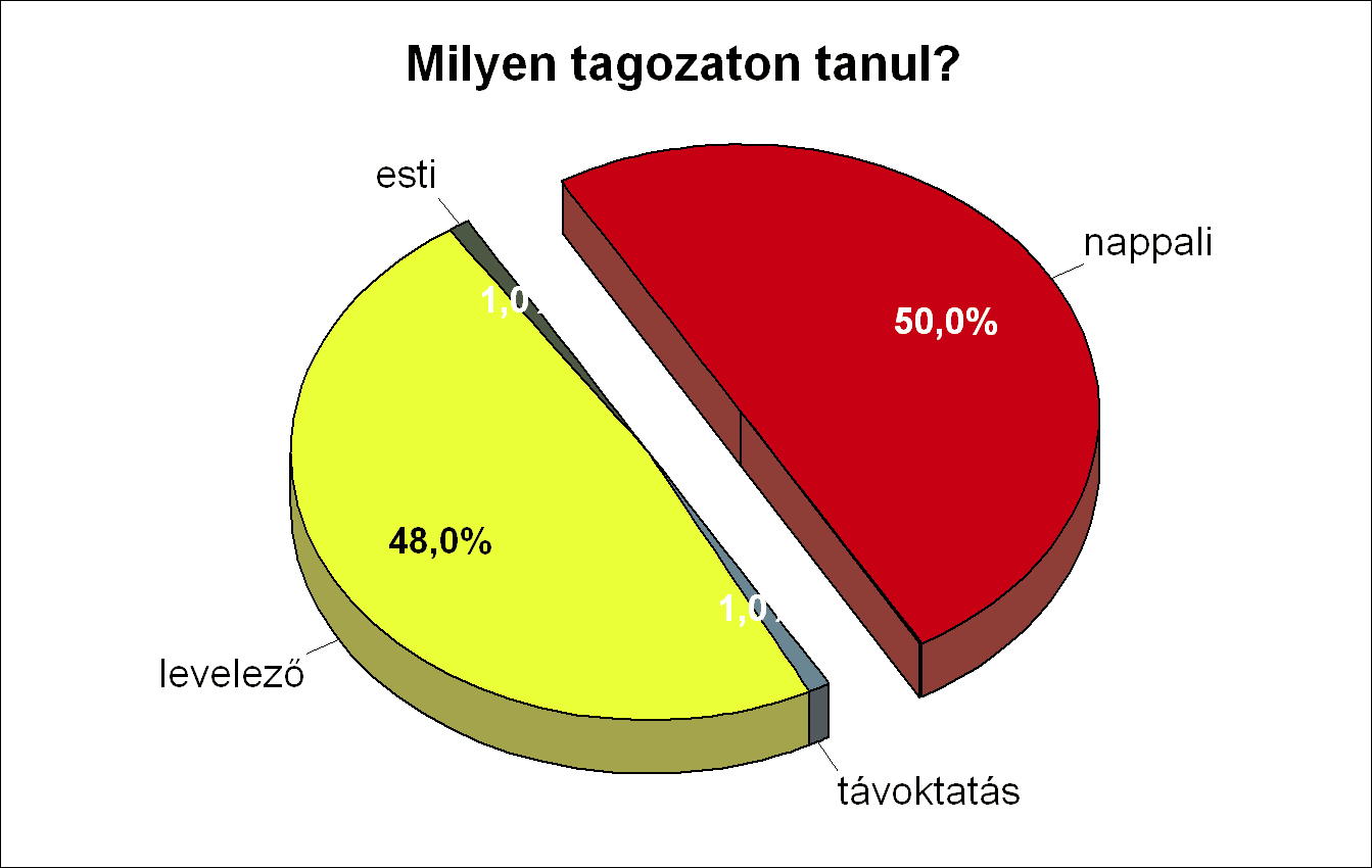 A jelenleg is tanulmányokat folytató végzett diákok 48 százaléka levelező tagozaton tanul, 50