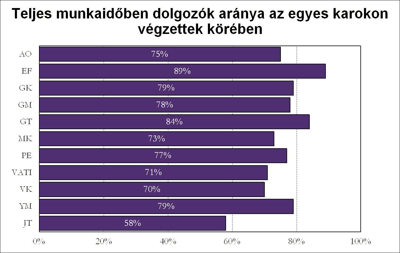 Gépészmérnöki Kar volt hallgatóinak 78 százaléka, a Pedagógiai Karról 77 százalék és az Állatorvos-tudományi Kar volt diákjainak háromnegyede dolgozik teljes állásban.