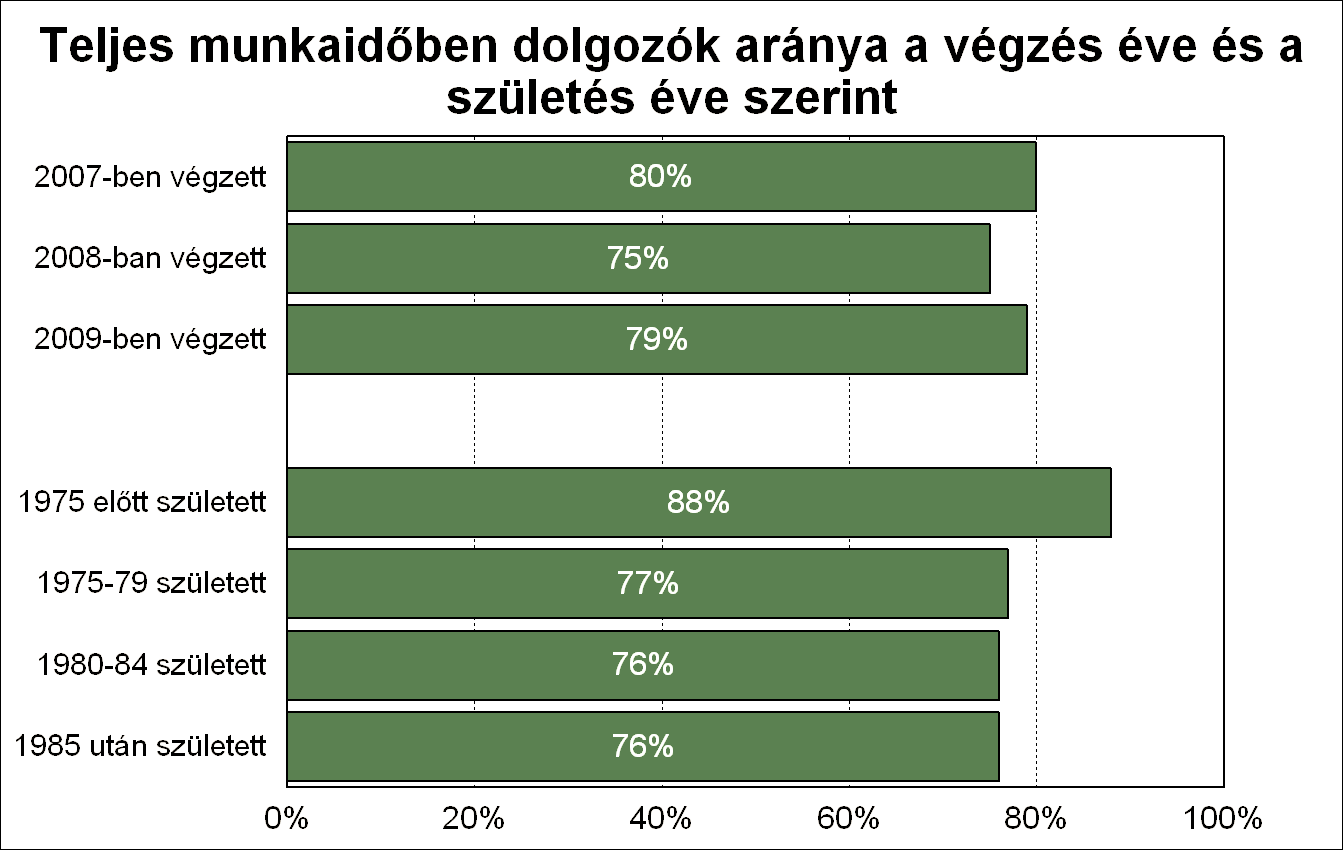 A volt hallgatók között a munkanélküliek megoszlása az egyes karokon végzettek körében változó, a legtöbb munkanélküli a Vállalkozási Akadémia és Továbbképző Intézetben és a Víz- és