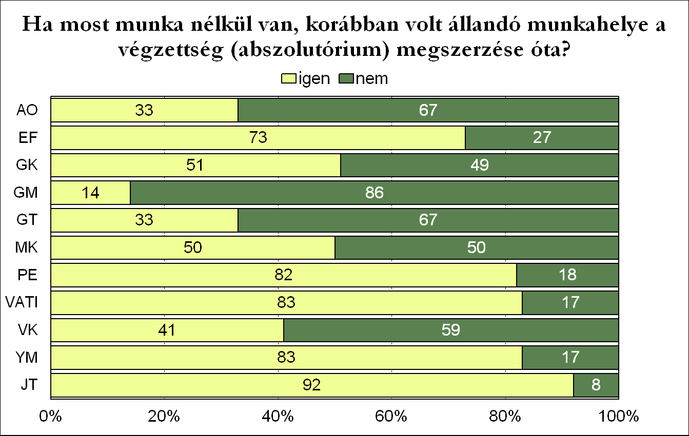 A jelenlegi munkanélküliek közül a Jászberényben végzettek 92, az Ybl Miklós Építéstudományi Karon és a Vállalkozási Akadémia és Továbbképző Intézetben végzettek 83-83 százalékának volt korábban