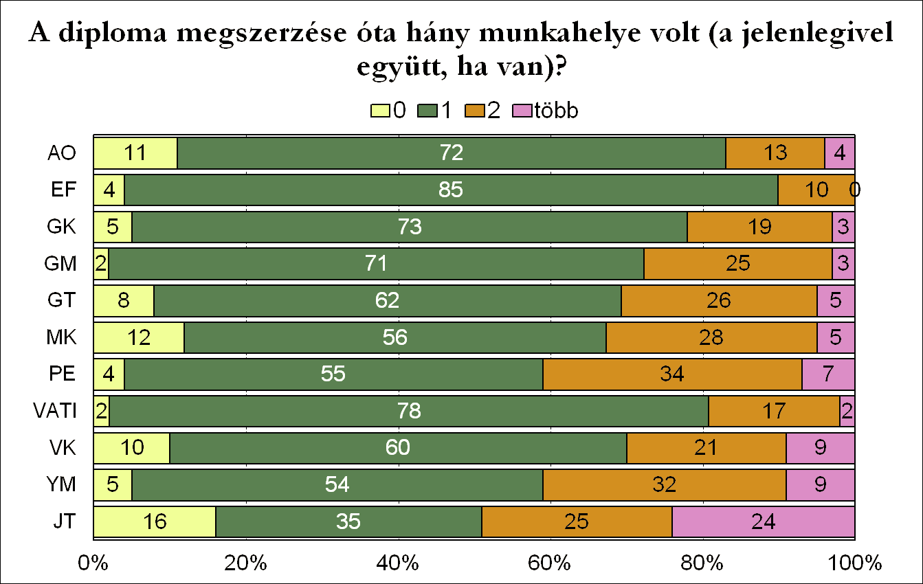 A végzett hallgatók többségének a diploma megszerzése óta egy munkahelye volt, több munkahellyel inkább a Jászberényi és a Pedagógiai Kar, az