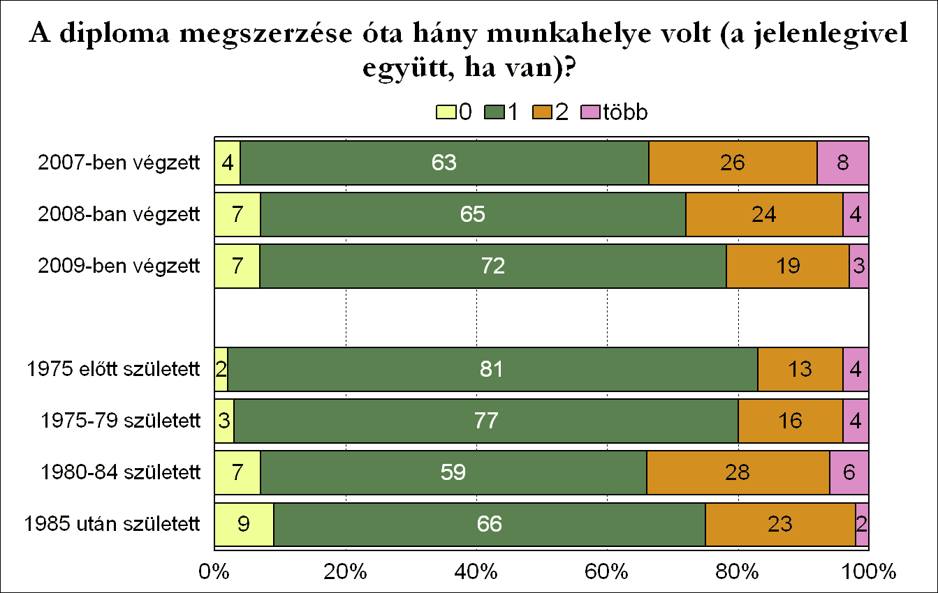 A diploma megszerzése után mindegyik kar esetében többen maradtak munka nélkül, legtöbben a Víz- és Környezetgazdálkodási Kar hallgatói körében, 51 százalékuk nyilatkozott ilyen esetről.