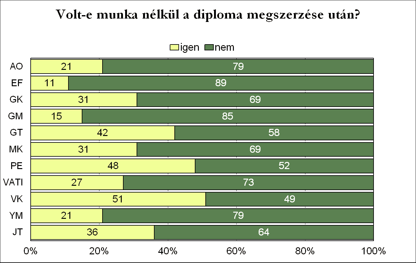 A Szent István Egyetemen az elmúlt három évben végzett hallgatók