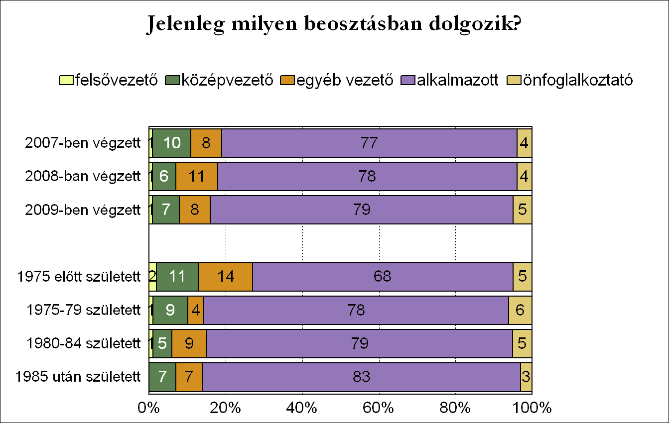 A vezetői beosztások főleg a Víz- és Környezetgazdálkodási Karon, a Gazdaság- és Társadalomtudományi Karon, a Gépészmérnöki Karon és a Mezőgazdaság- és