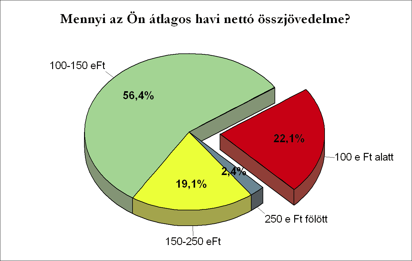 A végzett hallgatók több mint 20 százalékának havi nettó összjövedelme 100.000 forint alatt, 56 százalékának 100.000-150.000 forint között, 19 százalékuknak 150.000-250.