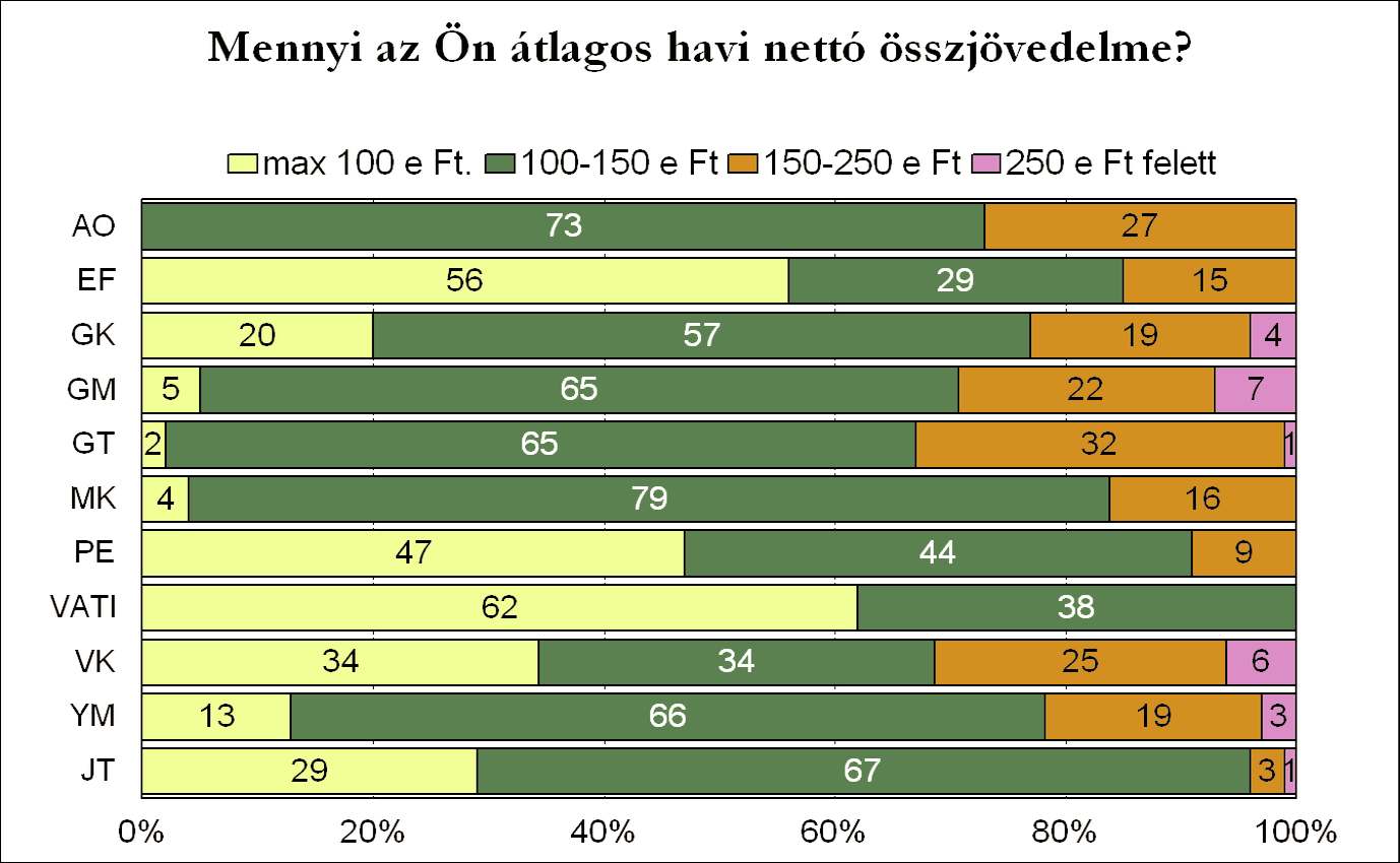 Az elmúlt három évben végzett hallgatók nagy része jelenlegi munkahelyét