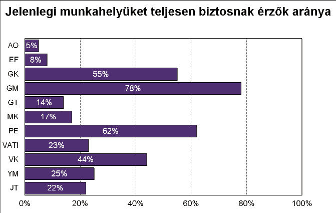 A munkahelyüket leginkább a Gépészmérnöki Karon, a Pedagógiai Karon és a Gazdasági Karon végzettek érzik biztosnak,