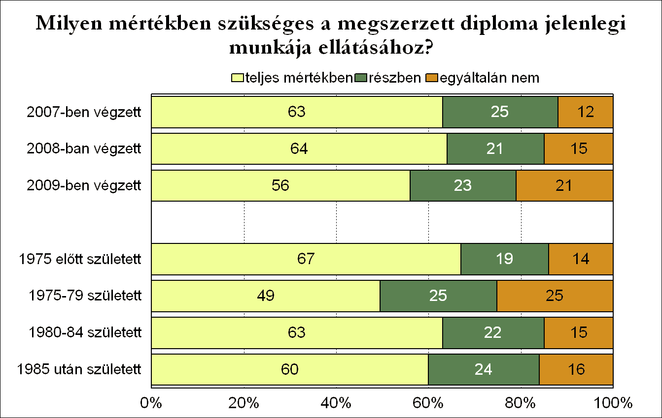 A Vállalkozási Akadémia és Továbbképző Intézet volt hallgatóinak 59 százaléka, a Pedagógiai Kar, a Víz- és Környezetgazdálkodási Kar és a Gazdasági Kar