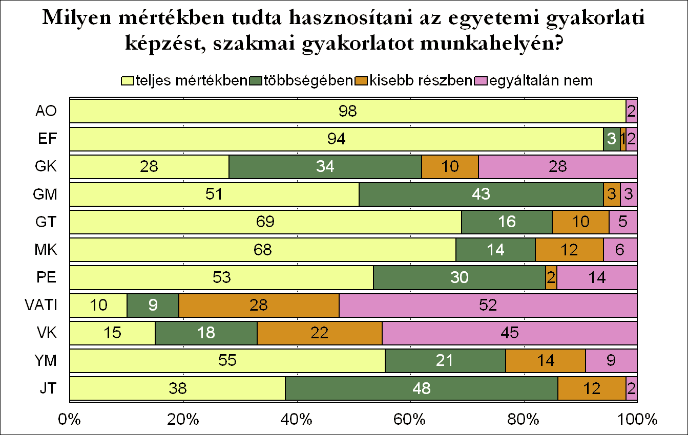 A korábbi, elméleti képzésre utaló kérdésekhez hasonló tendenciák rajzolódnak ki annak a kérdésnek a mentén is, hogy milyen mértékben tudták hasznosítani a volt hallgatók munkahelyükön az egyetemi