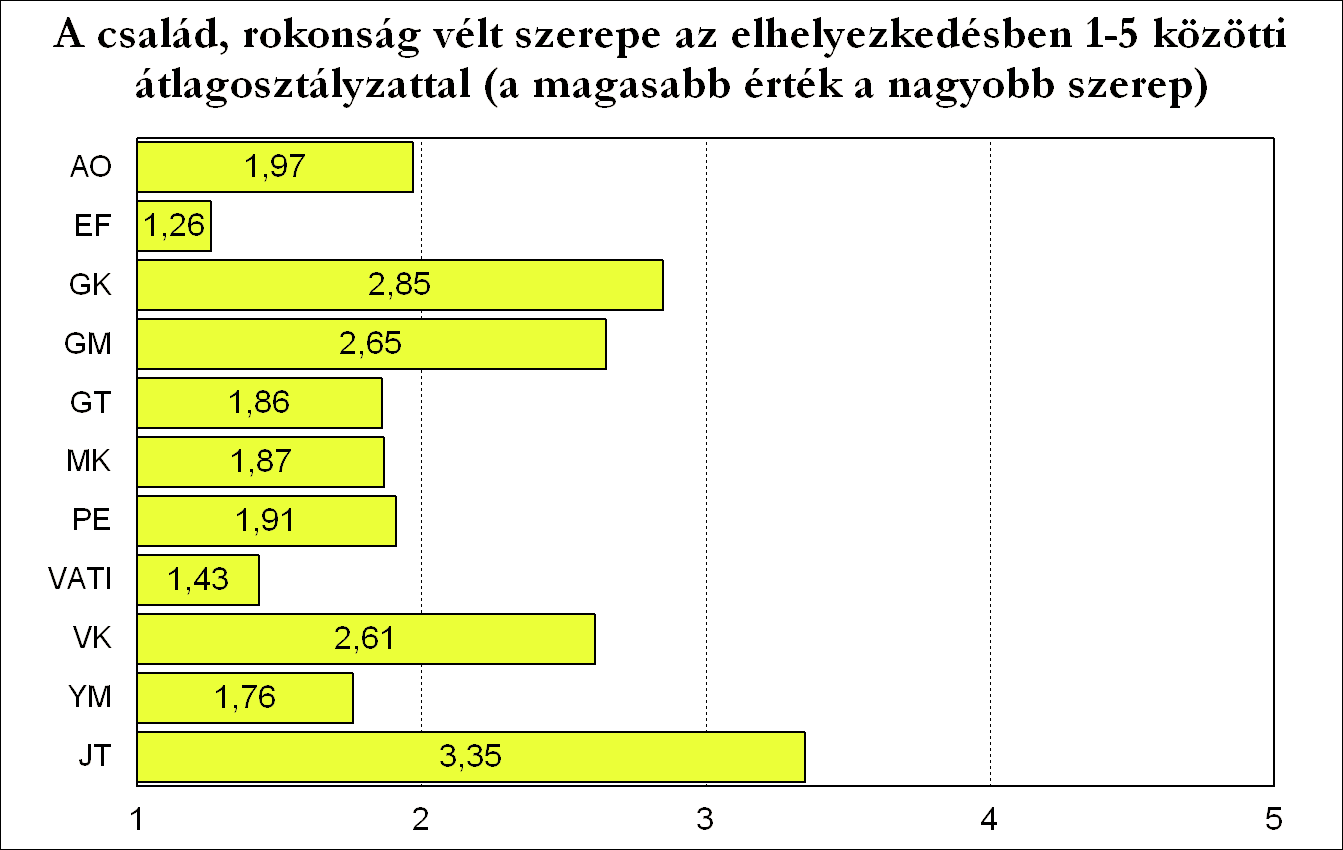 A részletesebb elemzések során látható az, hogy a személyes kapcsolatoknak (családi, baráti, ismerősi körnek) főleg a Jászberényi és a Gépészmérnöki Karon és a Gazdasági Karon végzettek körében volt