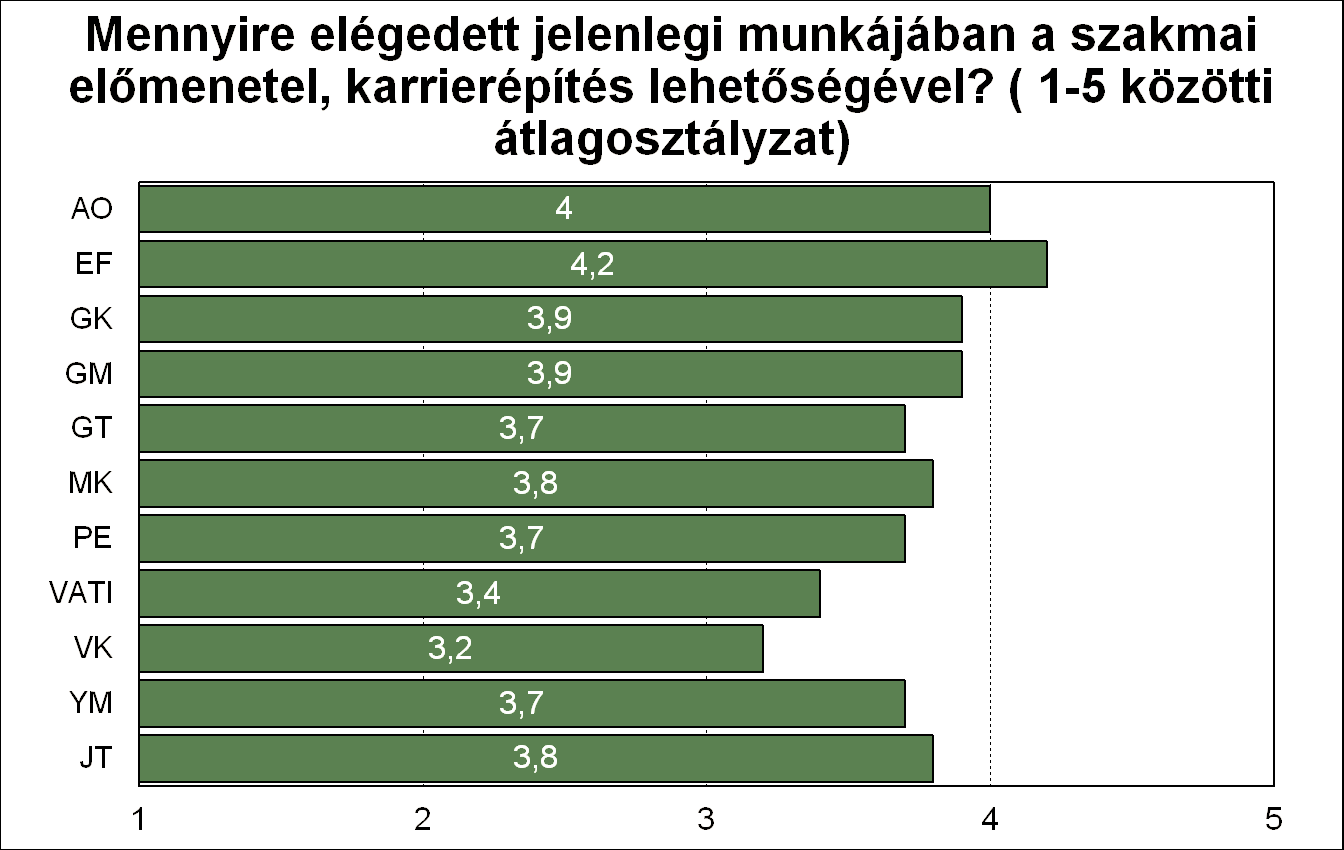 A karrierépítés illetve szakmai előremenettel kapcsolatban valamivel elégedettebbek az Egészségtudományi és Környezetegészségügyi Intézet és