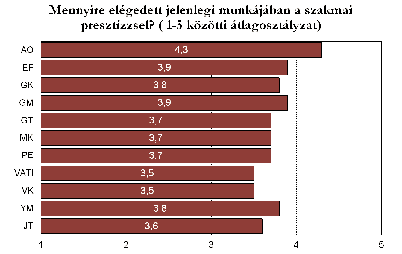 A szakmai presztízs szempontjából általában az állatorvosi diplomával rendelkezők tűnnek elégedettebbeknek, míg a jászberényiek és a vízgazdálkodási és vállalkozási diplomával rendelkezők