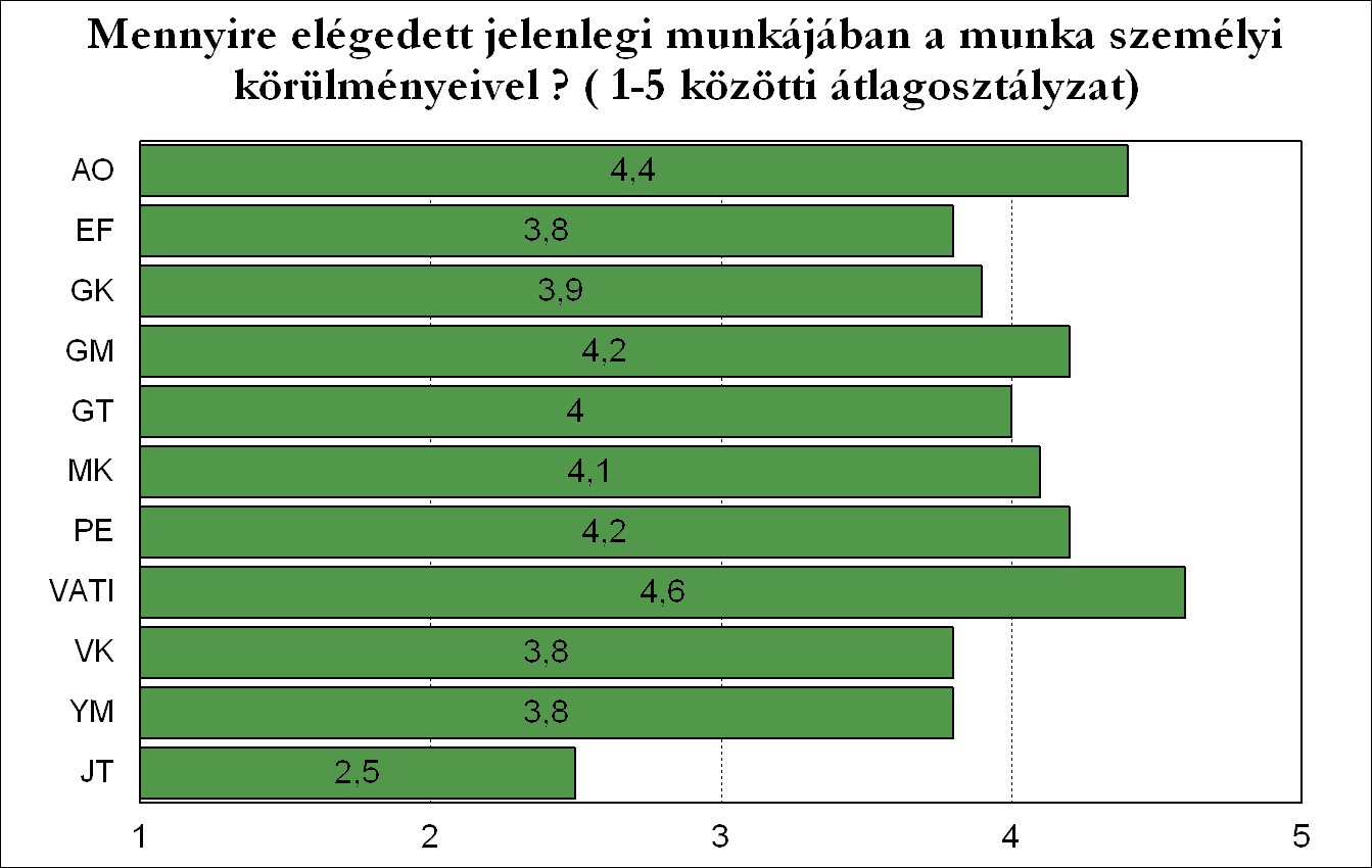 A munka személyi körülményei kapcsán nagy eltérések nem láthatóak, egyedüli kivételek ez alól