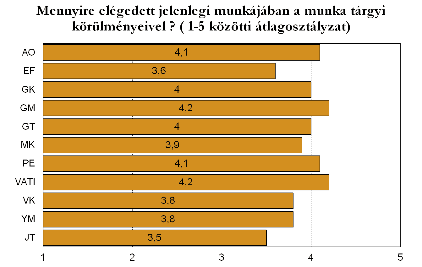 A jelenlegi munkájuk tárgyi körülményeivel kapcsolatban sem láthatóak lényeges különbségek az egyes kari hallgatók között, leginkább a Vállalkozási Akadémia és Továbbképző Intézet, a Gépészmérnöki