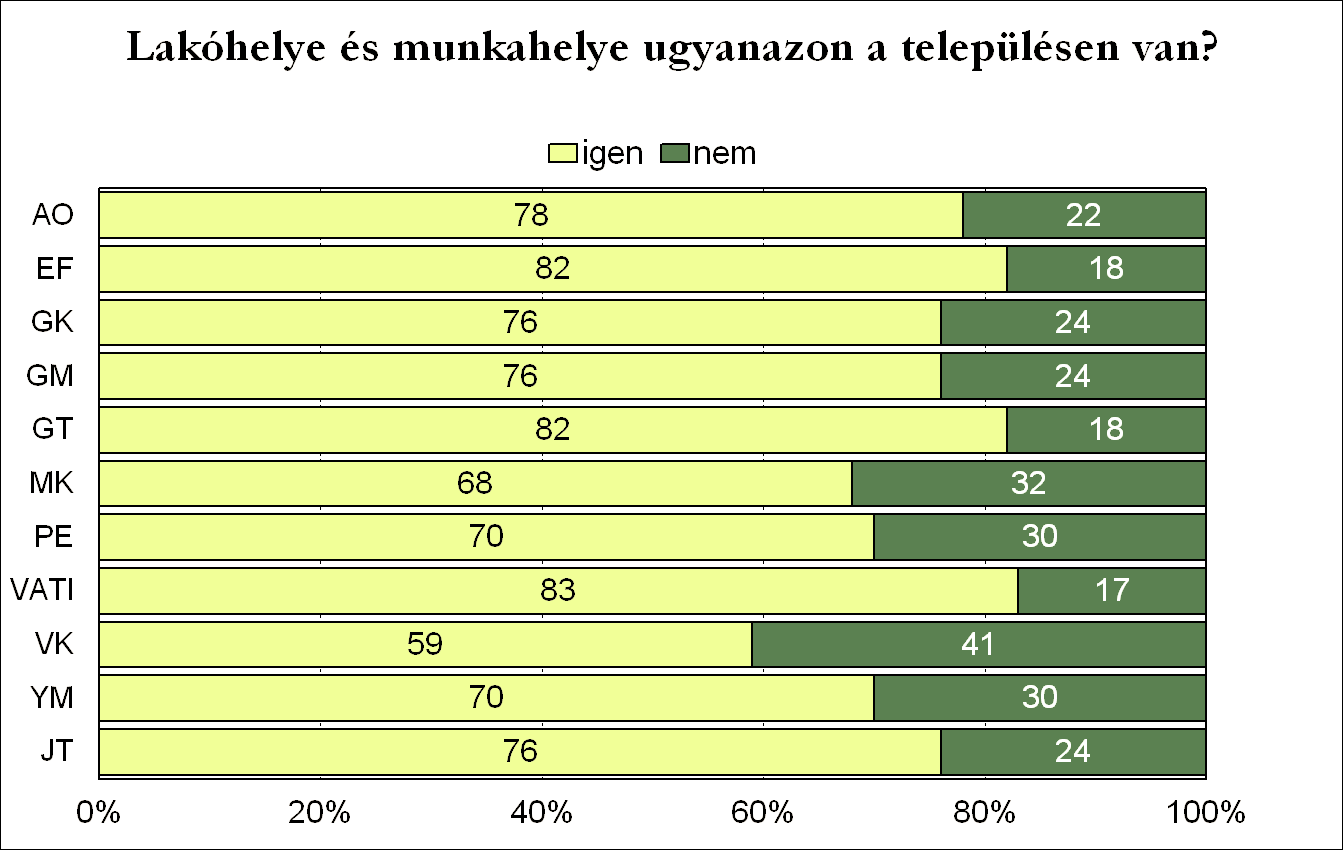 A munkahely és a lakóhely között legtöbben a Víz- és Környezetgazdálkodási Kar volt hallgatói közül ingáznak, 41 százalékuk nem ugyanazon a településen lakik és dolgozik, illetve a Mezőgazdaság- és