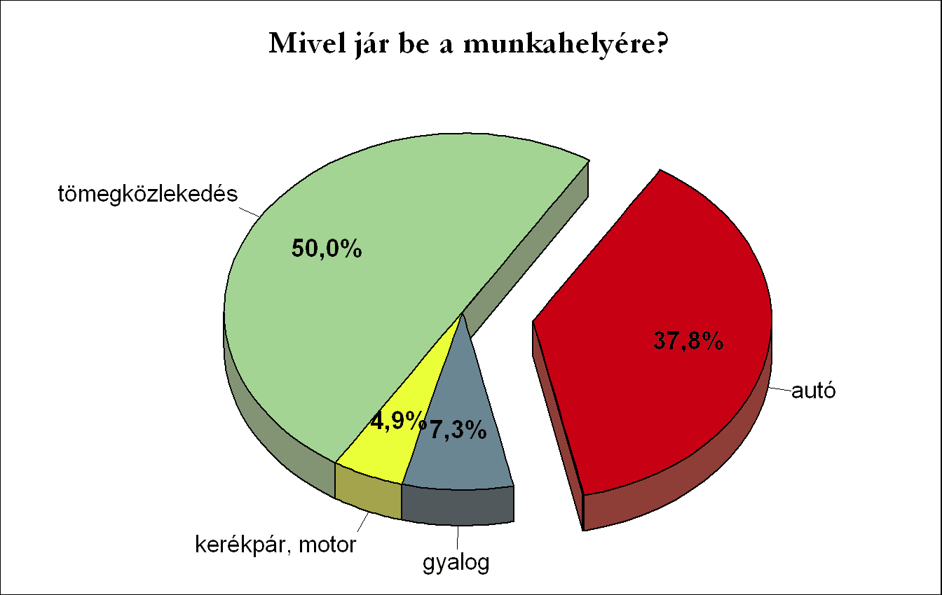 A volt hallgatók fele tömegközlekedési eszközzel, közel 38 százaléka autóval, 7