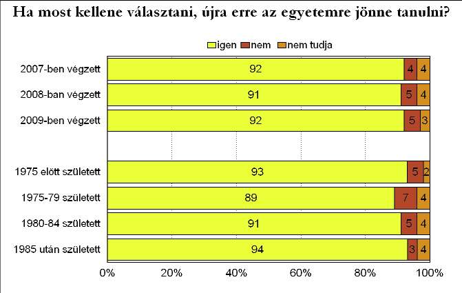 A volt hallgatók többsége a legtöbb kar esetében elengedhetetlennek tartja azt, hogy tovább képezze magát,