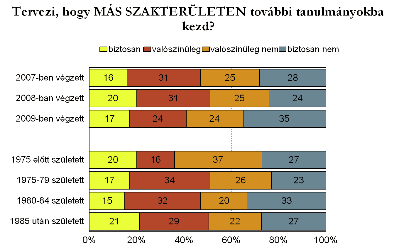 Az elmúlt három évben végzettek úgy ítélik meg, hogy a végzettségüknek, illetve a diplomájuk szerinti szakmájuknak nagyobb a társadalmi presztízsük mint az anyagi megbecsültsége.