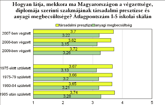 A végzés éve szerint ebben a kérdésben lényeges különbségek nem tapasztalhatóak, az életkor alapján a fiatalabb nemzedékek valamivel nagyobb társadalmi presztízst tulajdonítanak