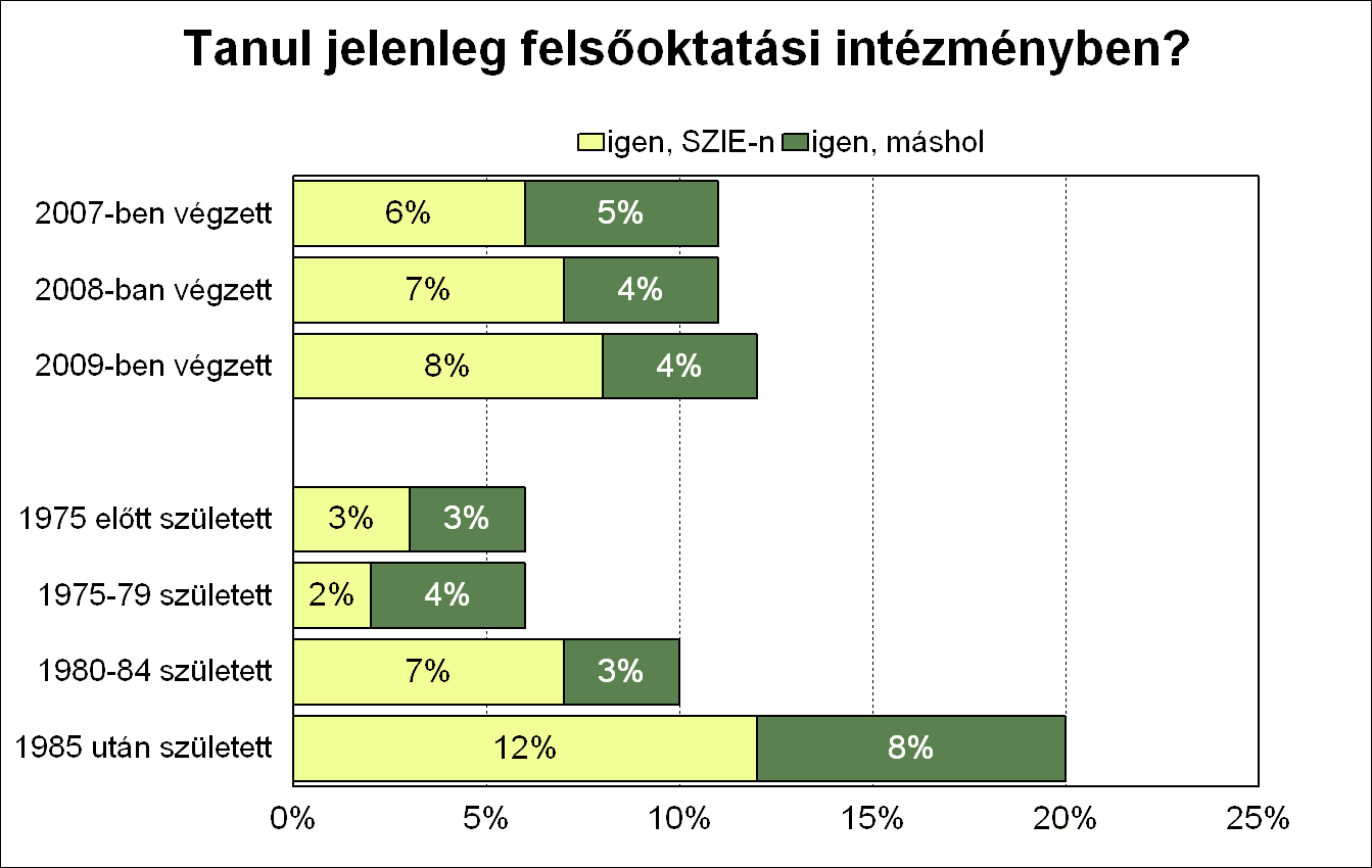 A jelenleg is felsőoktatási tanulmányokat folytató végzett hallgatók 44 százaléka mesterképzésben vesz