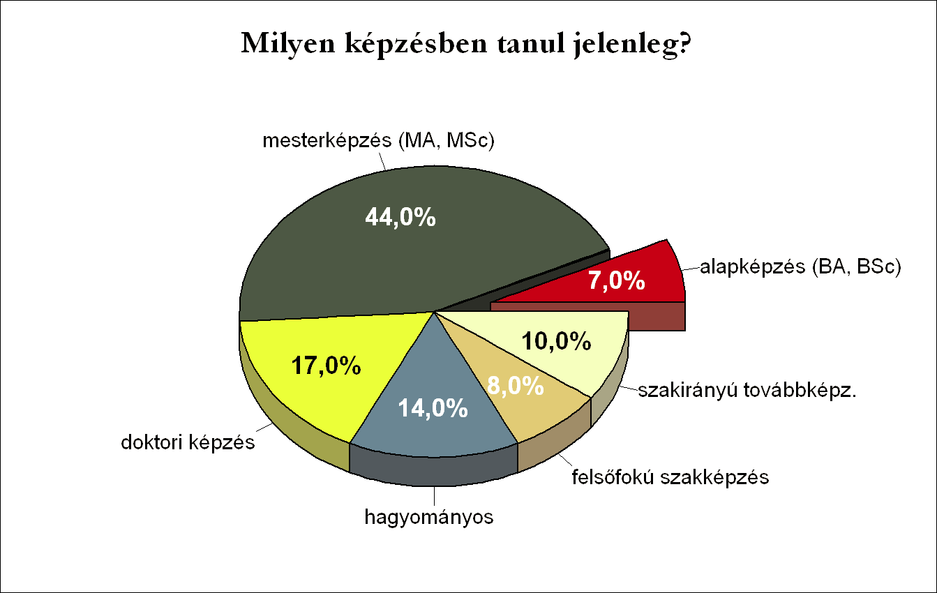 továbbképzést folytat jelenleg is. A felsőfokú tanulmányt folytató hallgatók 14 százaléka hagyományos típusú képzésben vesz részt, 17 százalékuk pedig doktori tanulmányait folytatja.