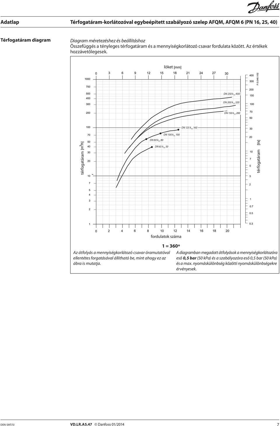 löket DN 50 k VS 400 DN 00 k VS 30 DN 150 k VS 80 DN 15 k VS 160 DN 100 k VS 100 DN 80 k VS 80 DN 65 k VS 50 térfogatáram térfogatáram fordulatok száma Az átfolyás a