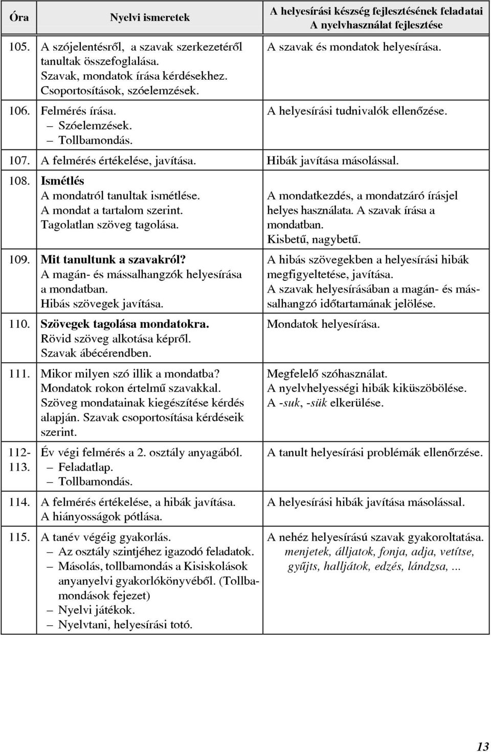 A mondat a tartalom szerint. Tagolatlan szöveg tagolása. 109. Mit tanultunk a szavakról? A magán- és mássalhangzók helyesírása a mondatban. Hibás szövegek javítása. 110. Szövegek tagolása mondatokra.