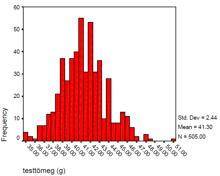 Statisztikai alapfogalmak Hisztogram histogram: tapasztalati sűrűségfüggvény Vízszintes tengelyén: osztályintervallumok, fölötte olyan téglalapok, amelyek területe megegyezik a megfelelő relatív,