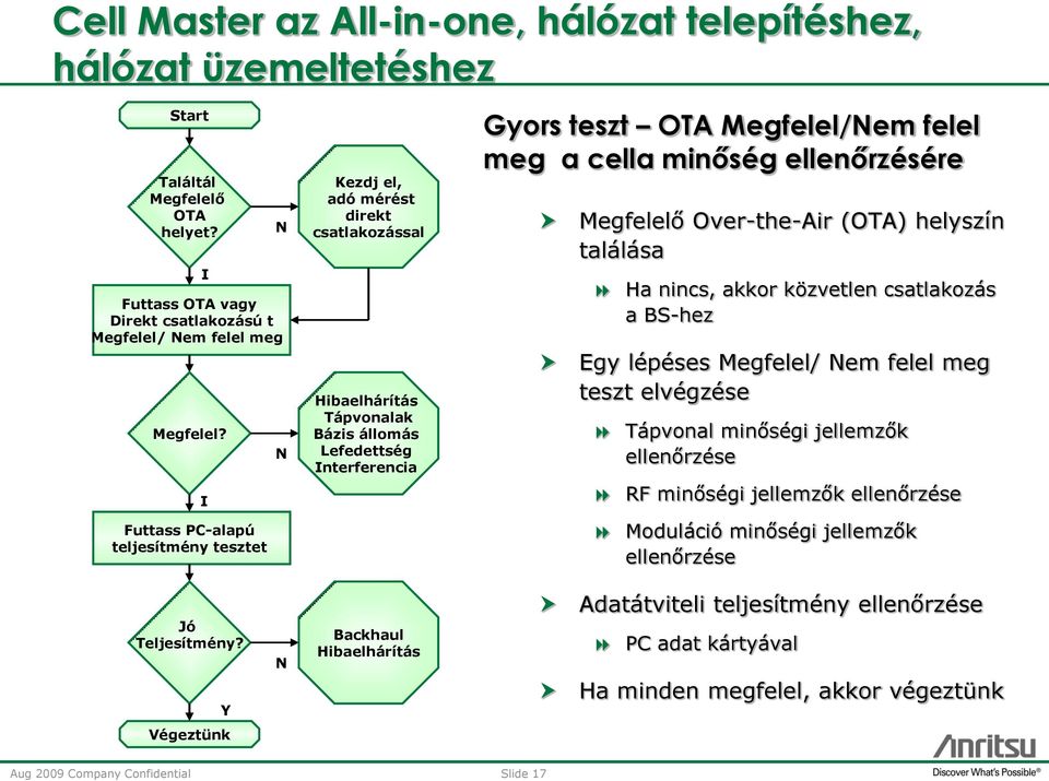 I N N Kezdj el, adó mérést direkt csatlakozással Hibaelhárítás Tápvonalak Bázis állomás Lefedettség Interferencia Gyors teszt OTA Megfelel/Nem felel meg a cella minőség ellenőrzésére Megfelelő