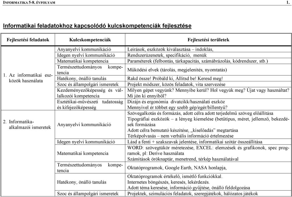 Kezdeményezőképesség és vállalkozói kompetencia Esztétikai-művészeti tudatosság és kifejezőképesség Anyanyelvi kommunikáció Idegen nyelvi kommunikáció Matematikai kompetencia kompe-