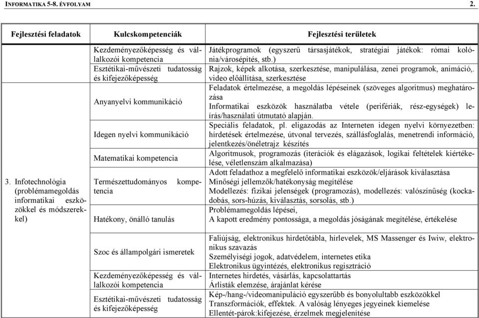 Idegen nyelvi kommunikáció Matematikai kompetencia kompe- Természettudományos tencia Hatékony, önálló tanulás Szoc és állampolgári ismeretek Kezdeményezőképesség és vállalkozói kompetencia