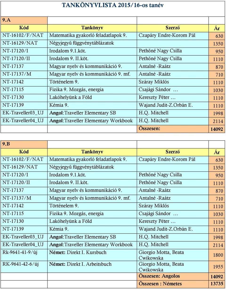 Antalné -Raátz 710 NT-17142 Történelem 9. Száray Miklós 1110 NT-17115 Fizika 9. Mozgás, energia Csajági Sándor 1030 NT-17130 Lakóhelyünk a Föld Kereszty Péter 1110 NT-17139 Kémia 9. Wajand Judit-Z.