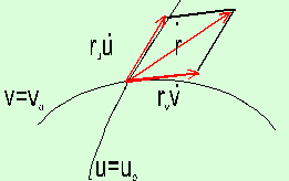 Felüleek érnı síkja paraméeres eseben Bzonyíás Belájuk, hogy eszıleges felülere rajzol r( r( x ( ), y ( )) görbe r( érnı vekora merıleges a éelben ado n normálvekorra, azaz mndg egy síkban vannak az