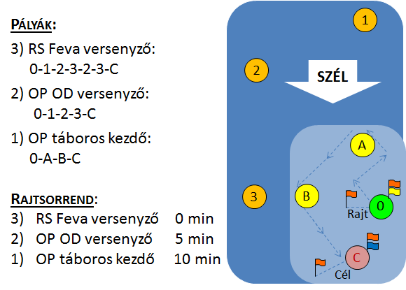 Egy futam tervezett hossza 25-35 perc Pályajelek: Felfújható, narancs/sárga színű bóják. A narancs/sárga bójákat balkéz-felöl kell elhagyni.