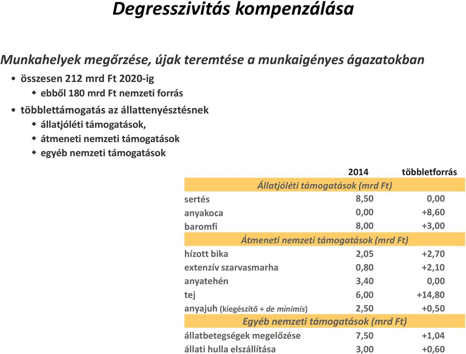 (mrd Ft) sertés 8,50 0,00 anyakoca 0,00 +8,60 baromfi 8,00 +3,00 Átmeneti nemzeti támogatások (mrd Ft) hízott bika 2,05 +2,70 extenzív szarvasmarha 0,80 +2,10