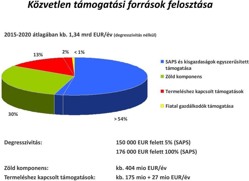 komponens Termeléshez kapcsolt támogatások 30% > 54% Fiatal gazdálkodók támogatása Degresszivitás: Zöld