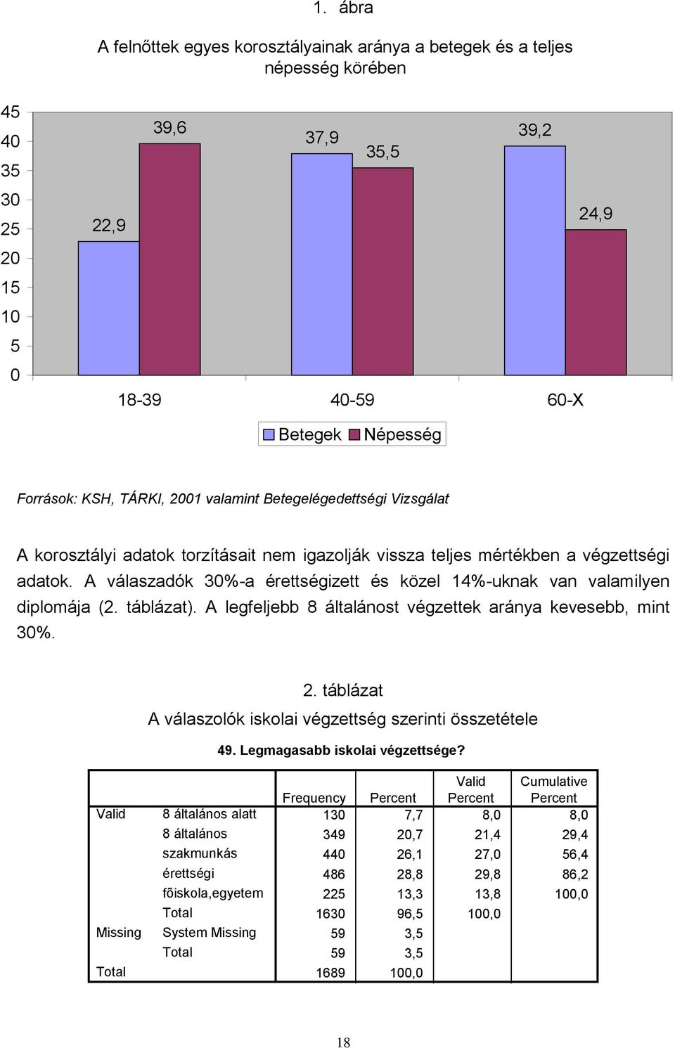 A válaszadók 30%-a érettségizett és közel 14%-uknak van valamilyen diplomája (2. táblázat). A legfeljebb 8 általánost végzettek aránya kevesebb, mint 30%. 2.