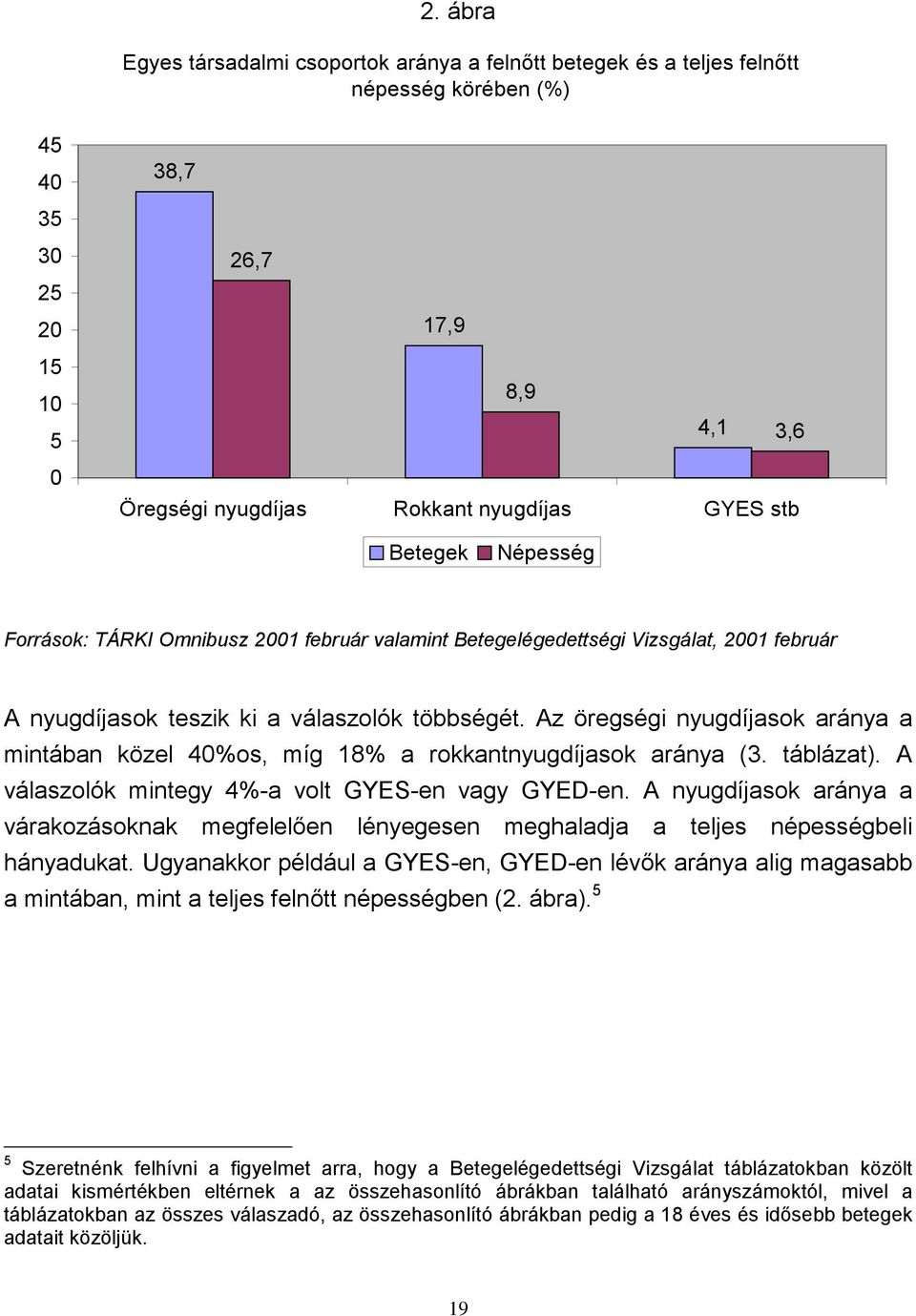 Az öregségi nyugdíjasok aránya a mintában közel 40%os, míg 18% a rokkantnyugdíjasok aránya (3. táblázat). A válaszolók mintegy 4%-a volt GYES-en vagy GYED-en.